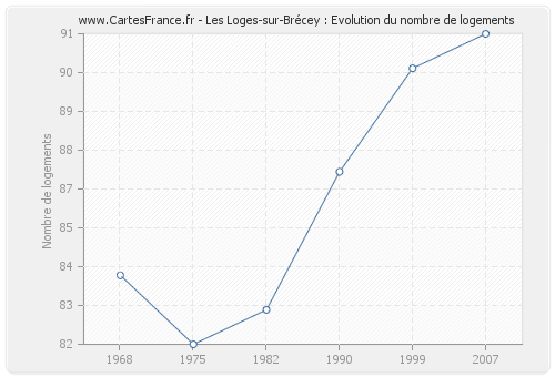 Les Loges-sur-Brécey : Evolution du nombre de logements